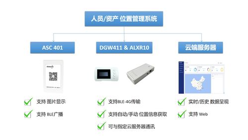 自連BLE智能卡片系統(tǒng) 集成智能控制系統(tǒng)，實現(xiàn)更廣泛的室內(nèi)外安全管理