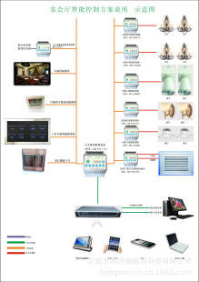 集成監(jiān)控與智能控制系統(tǒng) 打造高效、安全、節(jié)能的現(xiàn)代宴會廳